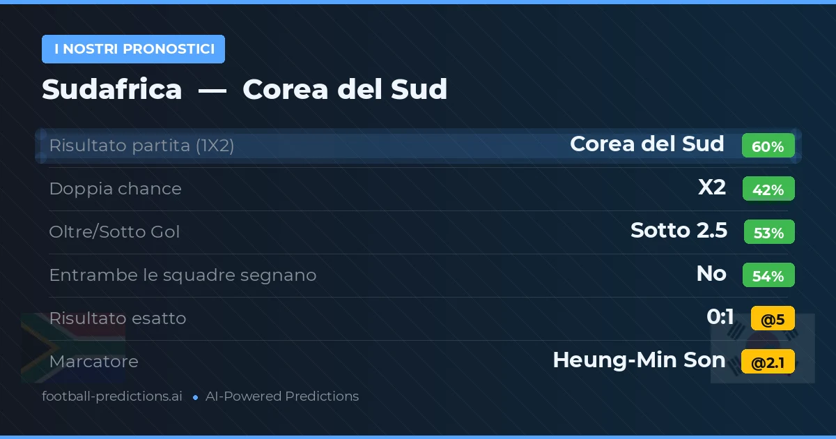 I nostri pronostici: Sudafrica vs Corea del Sud — Corea del Sud — Vince (58%); Sotto 2.5; Entrambe segnano: No