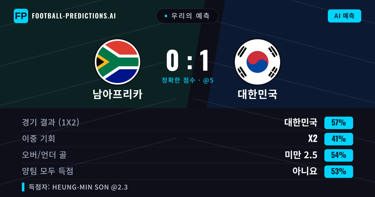 우리의 예측: 남아프리카 vs 대한민국 — 대한민국 — 승리 (56%); 미만 2.5; 양팀 모두 득점: 아니오