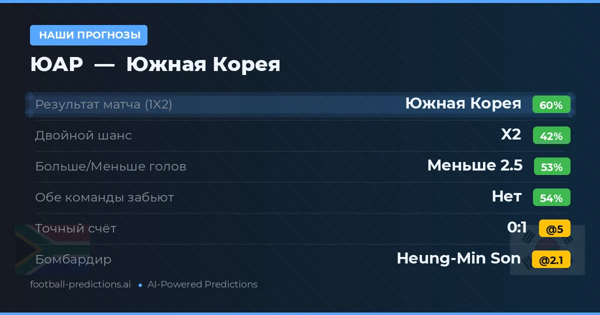 Наши прогнозы: ЮАР против Южная Корея — Южная Корея — Победа (58%); Меньше 2.5; Обе забьют Нет