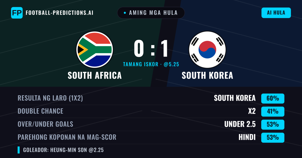 Aming mga hula: South Africa vs South Korea — South Korea — Manalo (60%); Under 2.5; Parehong magbubuo: Hindi