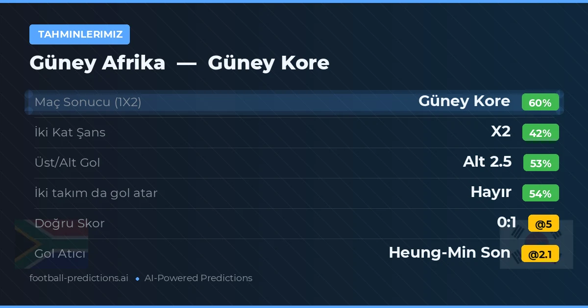 Tahminlerimiz: Güney Afrika vs Güney Kore — Güney Kore — Kazanmak (58%); Alt 2.5; İki taraf da gol atar: Hayır