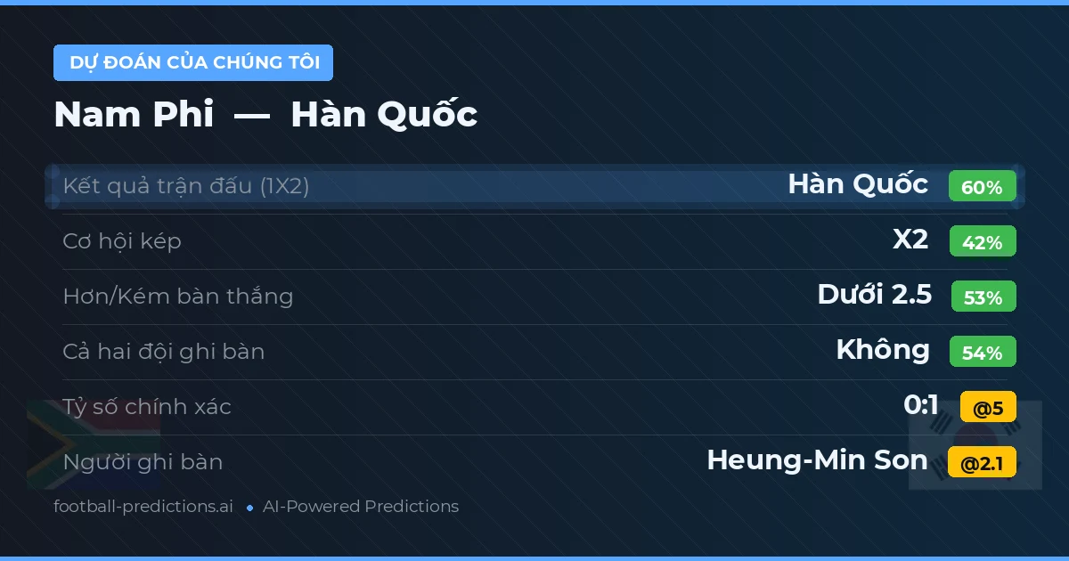 Dự đoán của chúng tôi: Nam Phi vs Hàn Quốc — Hàn Quốc — Thắng (58%); Ít hơn 2.5; Cả hai ghi bàn: Không