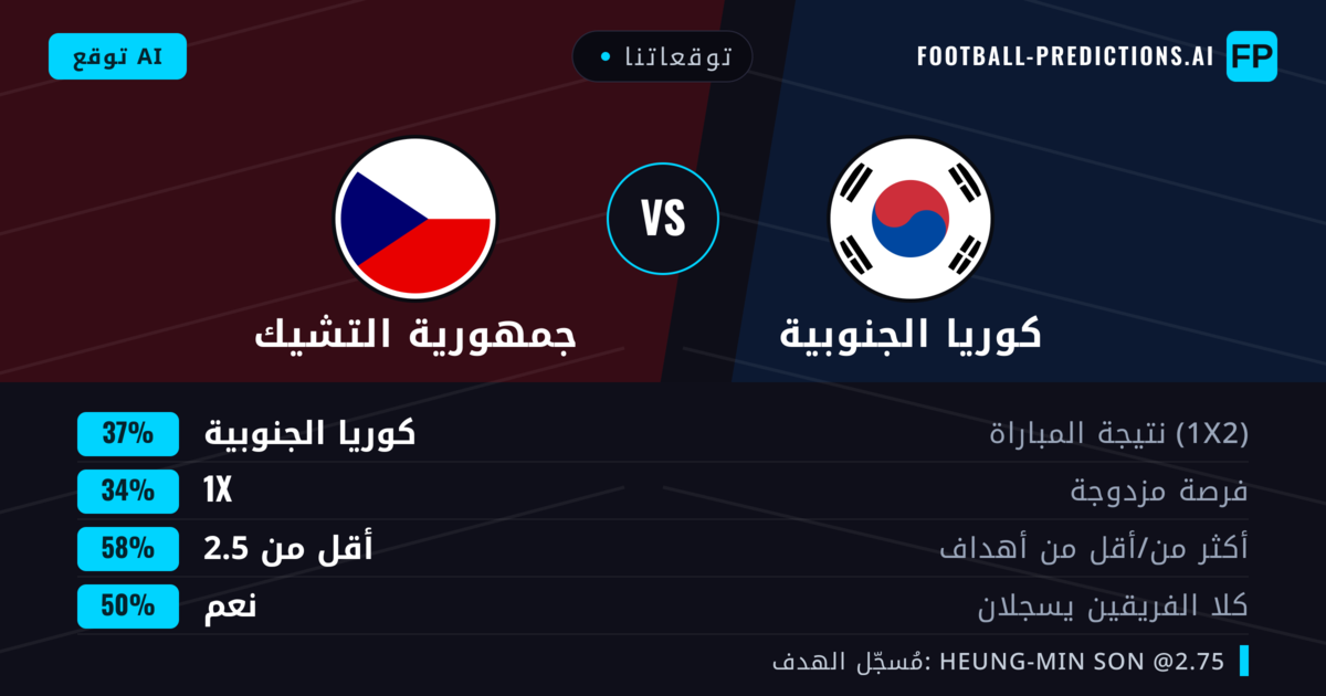 توقعاتنا: كوريا الجنوبية ضد جمهورية التشيك — كوريا الجنوبية — فوز (37%); أقل من 2.5; هدفين أو أكثر