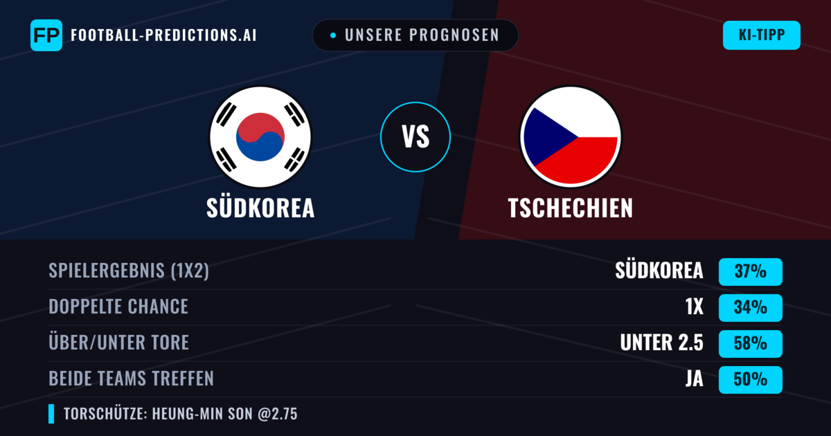 Unsere Prognosen: Südkorea vs Tschechien — Südkorea — Sieg (37%); Unter 2.5; Beide treffen: Ja