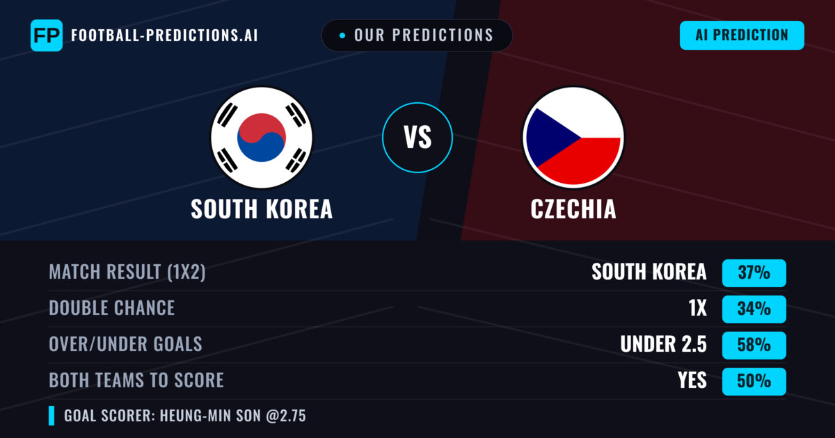 Our Predictions: South Korea vs Czechia — South Korea — Win (37%); under 2.5; Both teams to score: Yes