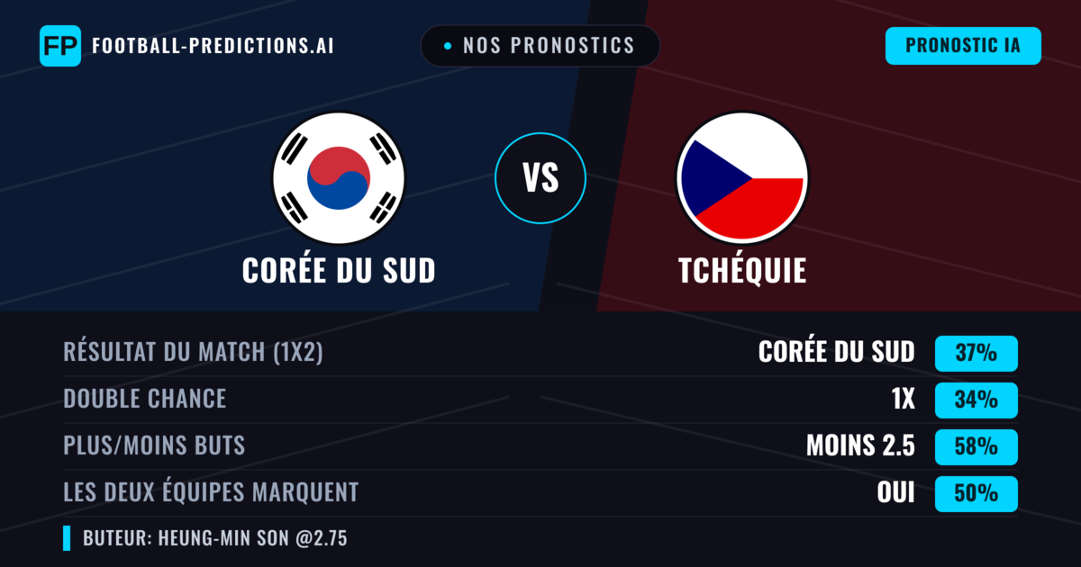 Nos pronostics: Corée du Sud vs Tchéquie — Corée du Sud — Victoire (37%); Moins 2.5; Les deux marquent : Oui