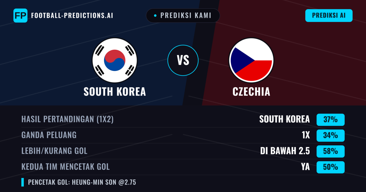 Prediksi kami: South Korea vs Ceko β South Korea β Menang (37%); Kurang 2.5; Kedua tim mencetak gol: Ya