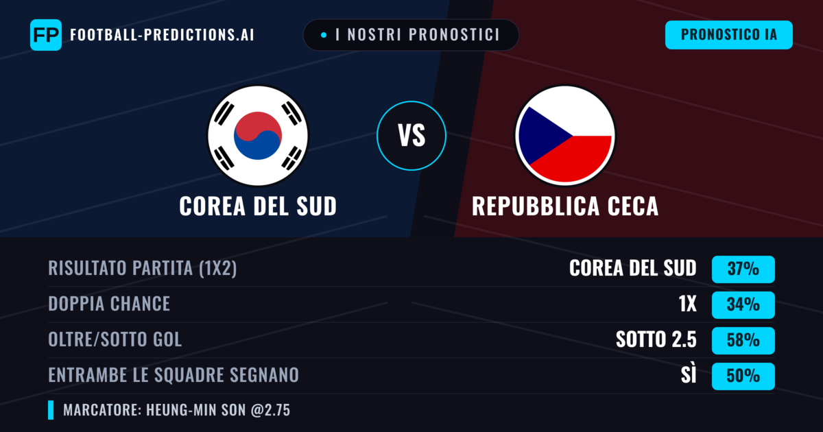 I nostri pronostici: Corea del Sud vs Repubblica Ceca — Corea del Sud — Vince (37%); Sotto 2.5; Entrambe segnano: Sì