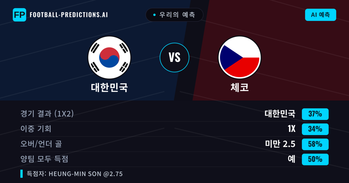 우리의 예측: 대한민국 vs 체코 — 대한민국 — 승리 (37%); 미만 2.5; 양팀 모두 득점: 예