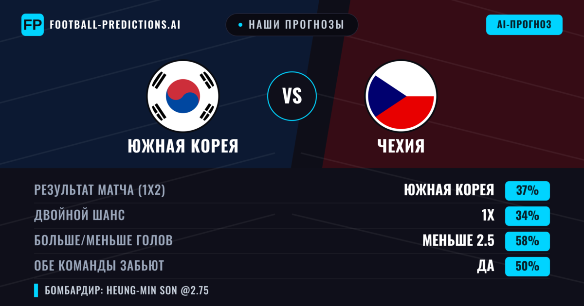 Наши прогнозы: Южная Корея против Чехия — Южная Корея — Победа (37%); Меньше 2.5; Обе забьют Да