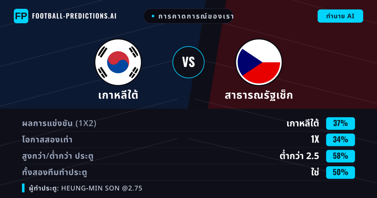 การคาดการณ์ของเรา: เกาหลีใต้ vs สาธารณรัฐเช็ก — เกาหลีใต้ — ชนะ (37%); ต่ำกว่า 2.5; ทั้งสองทีมทำประตู: ใช่