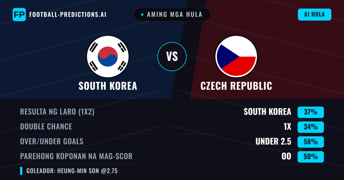 Aming mga hula: South Korea vs Czech Republic β South Korea β Manalo (37%); Under 2.5; Parehong magbubuo: Oo