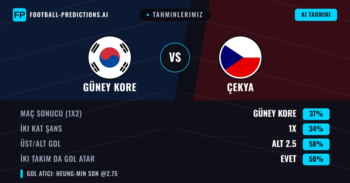 Tahminlerimiz: Güney Kore vs Çekya — Güney Kore — Kazanmak (37%); Alt 2.5; İki taraf da gol atar: Evet