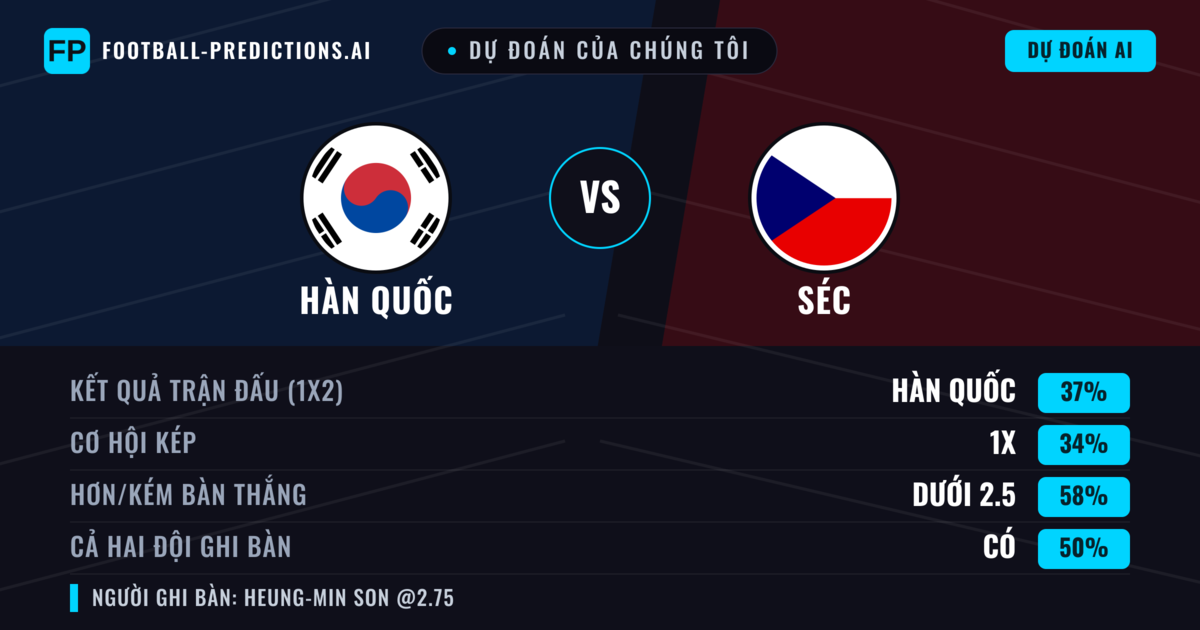 Dự đoán của chúng tôi: Hàn Quốc vs Séc — Hàn Quốc — Thắng (37%); Ít hơn 2.5; Cả hai ghi bàn: Có