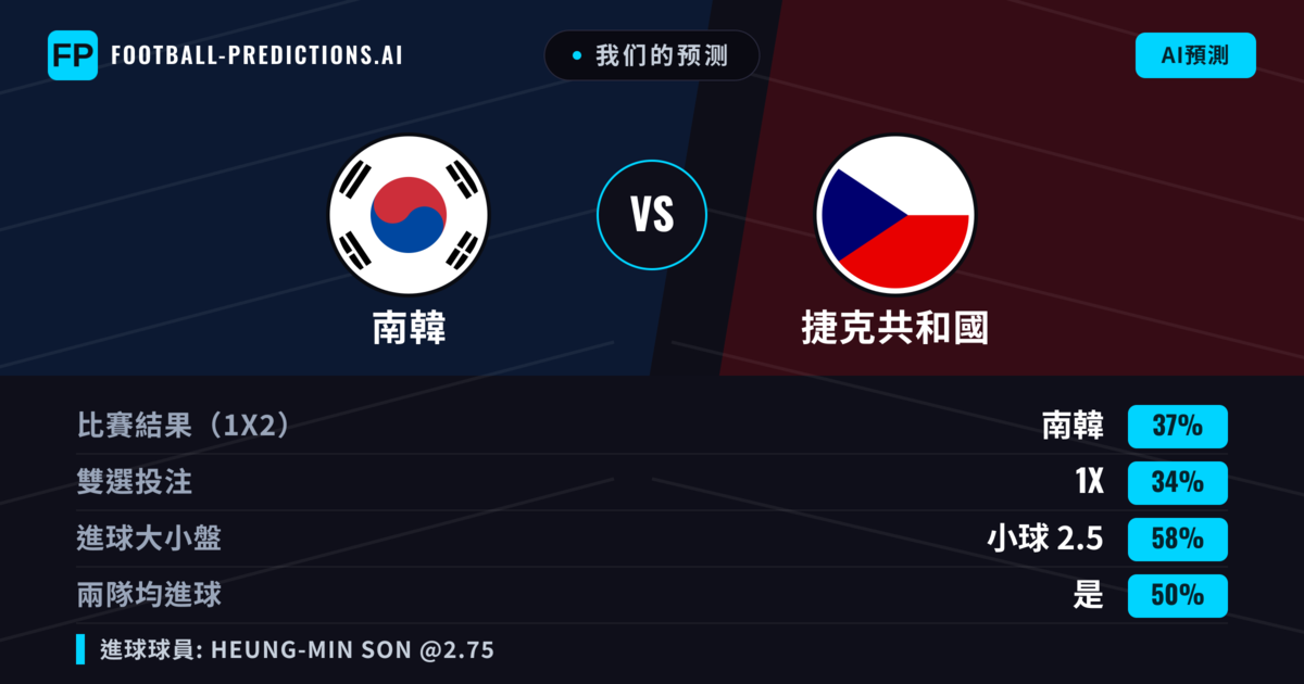 我们的预测: 南韓 對 捷克共和國 — 南韓 — 勝 (37%); 小球 2.5; 有進球