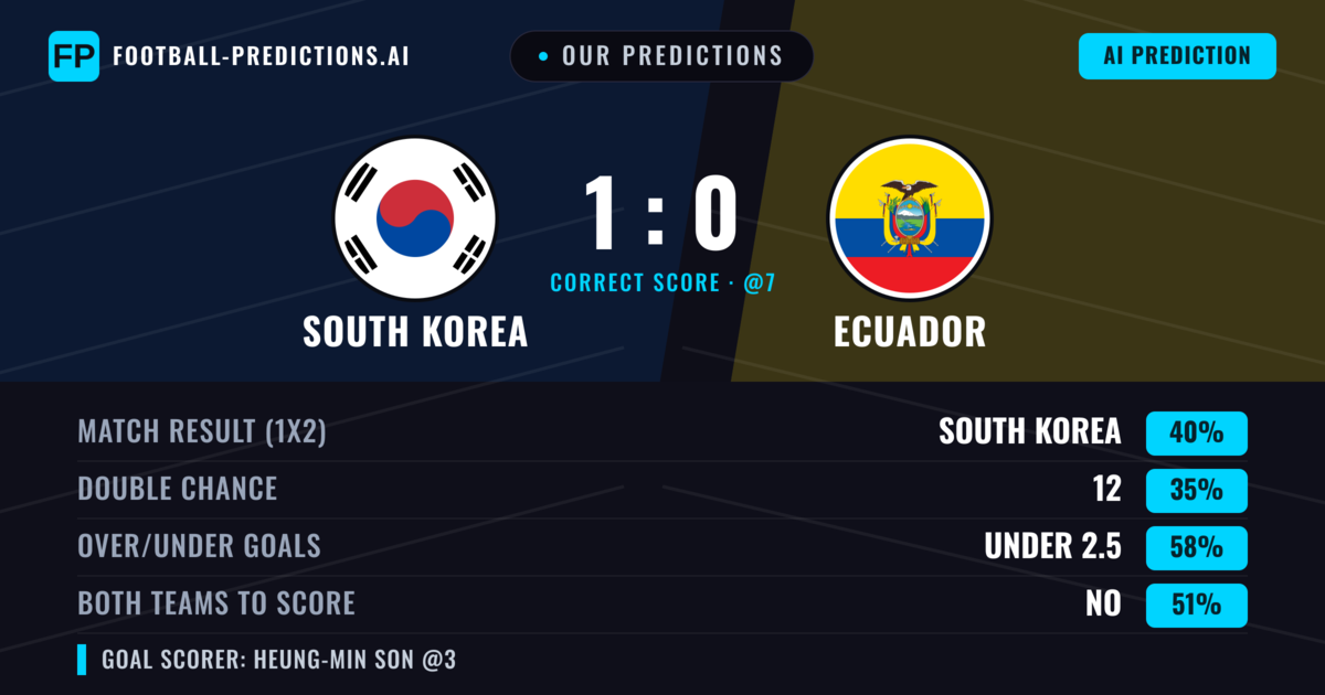 Our Predictions: South Korea vs Ecuador — South Korea — Win (42%); under 2.5; Both teams to score: Yes