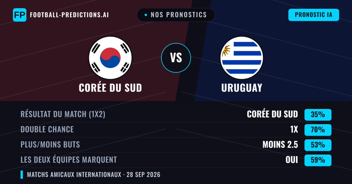 Nos pronostics: Corée du Sud vs Uruguay — Corée du Sud — Victoire (40%); Moins 2.5; Les deux marquent : Non