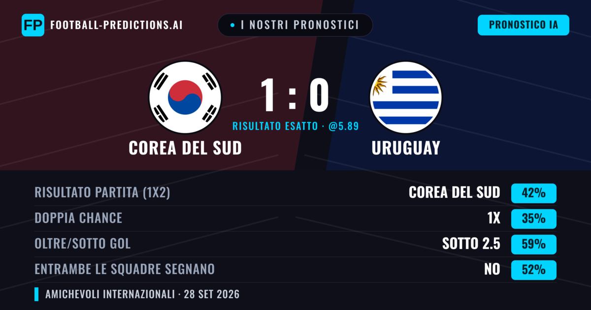 I nostri pronostici: Corea del Sud vs Uruguay — Corea del Sud — Vince (40%); Sotto 2.5; Entrambe segnano: No