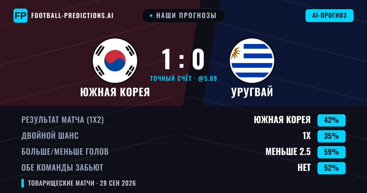 Наши прогнозы: Южная Корея против Уругвай — Южная Корея — Победа (38%); Меньше 2.5; Обе забьют Нет
