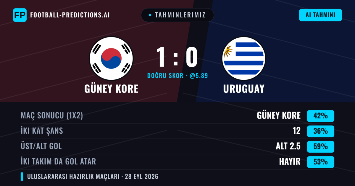 Tahminlerimiz: Güney Kore vs Uruguay — Güney Kore — Kazanmak (40%); Alt 2.5; İki taraf da gol atar: Hayır