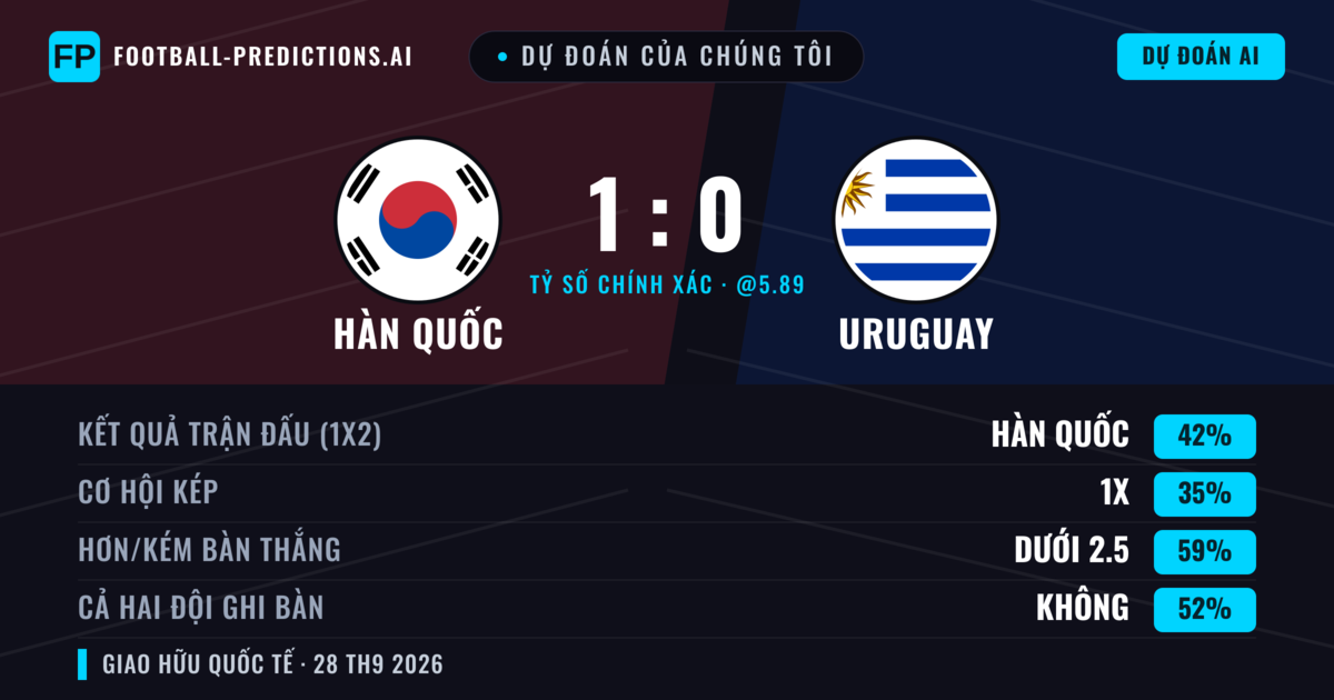 Dự đoán của chúng tôi: Hàn Quốc vs Uruguay — Hàn Quốc — Thắng (38%); Ít hơn 2.5; Cả hai ghi bàn: Không