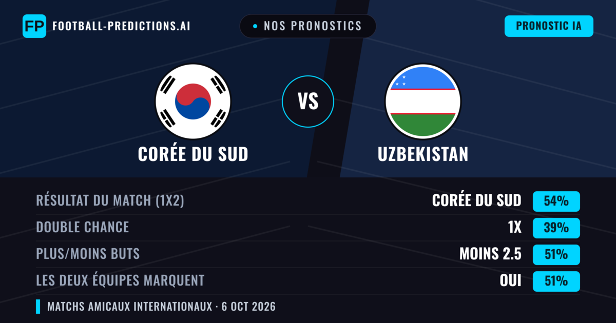 Nos pronostics: Corée du Sud vs Uzbekistan — Corée du Sud — Victoire (53%); Moins 2.5; Les deux marquent : Oui