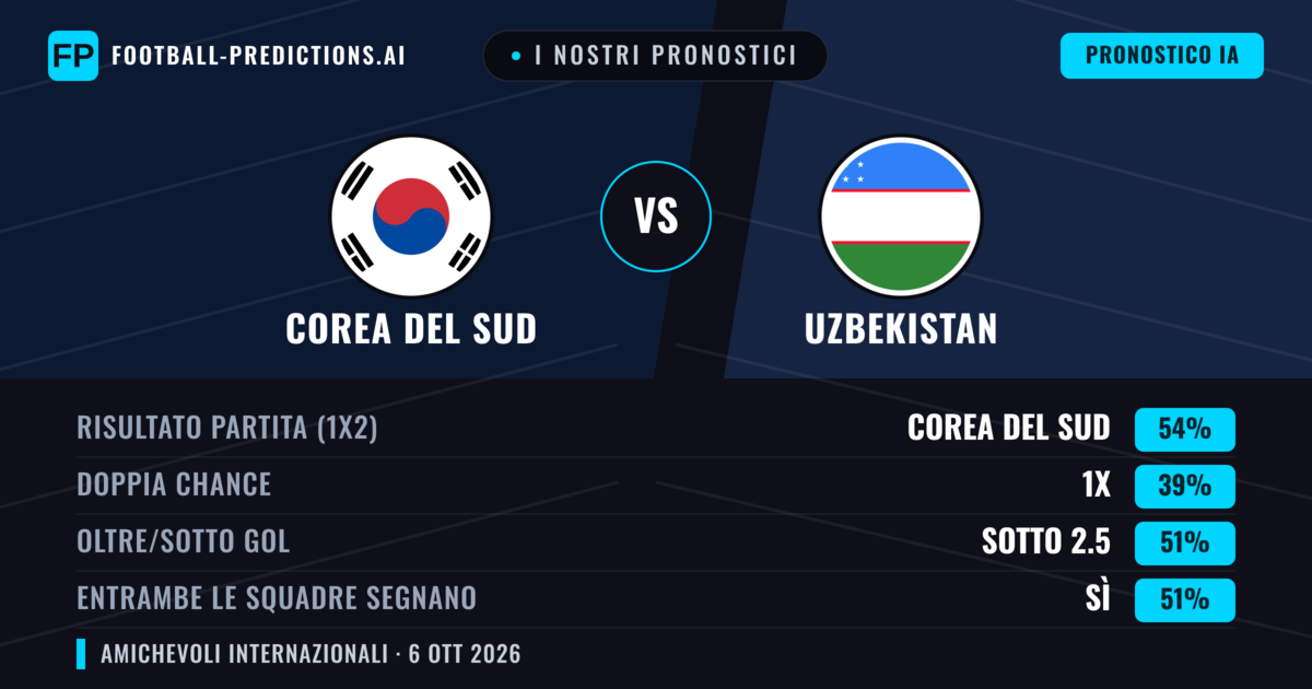I nostri pronostici: Corea del Sud vs Uzbekistan — Corea del Sud — Vince (53%); Sotto 2.5; Entrambe segnano: Sì