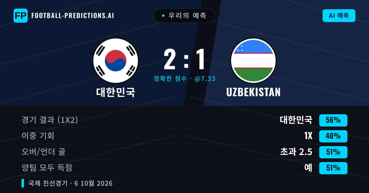 우리의 예측: 대한민국 vs Uzbekistan — 대한민국 — 승리 (56%); 초과 2.5; 양팀 모두 득점: 예