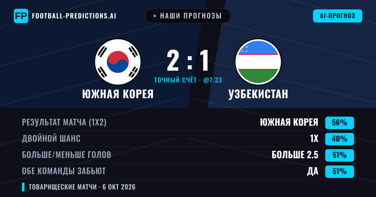 Наши прогнозы: Южная Корея против Узбекистан — Южная Корея — Победа (53%); Меньше 2.5; Обе забьют Да