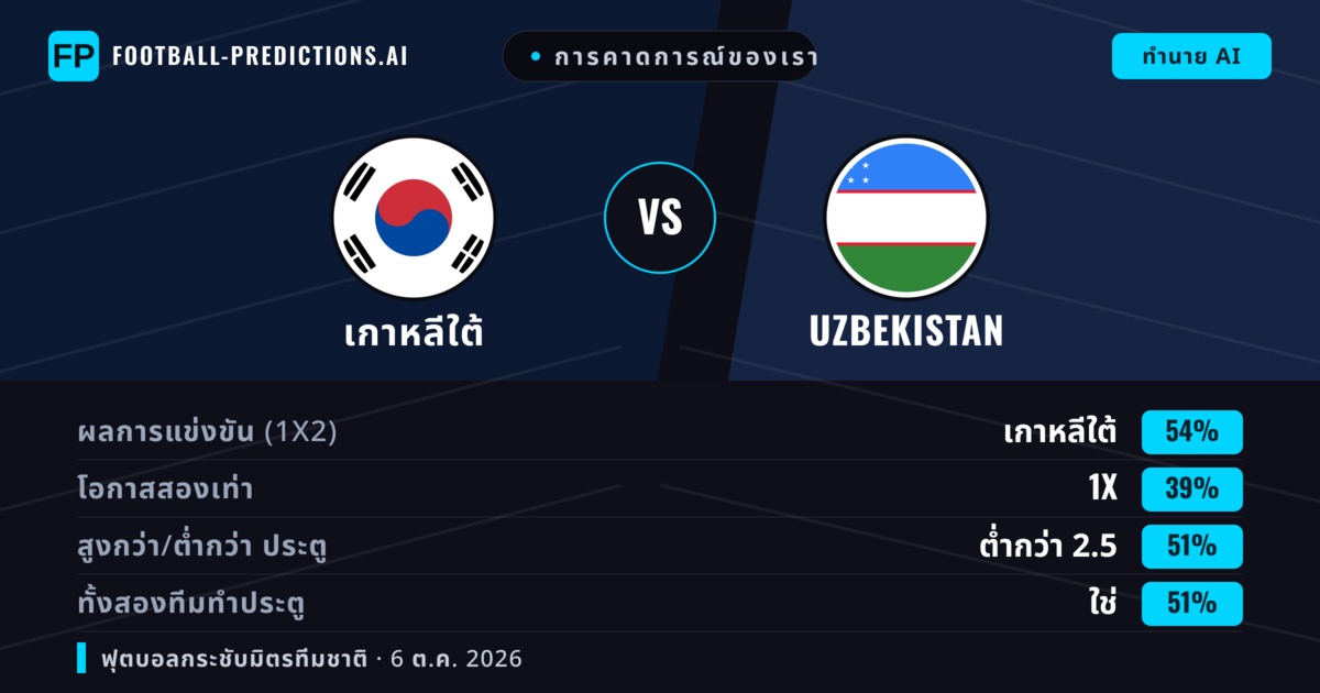 การคาดการณ์ของเรา: เกาหลีใต้ vs Uzbekistan — เกาหลีใต้ — ชนะ (53%); ต่ำกว่า 2.5; ทั้งสองทีมทำประตู: ใช่