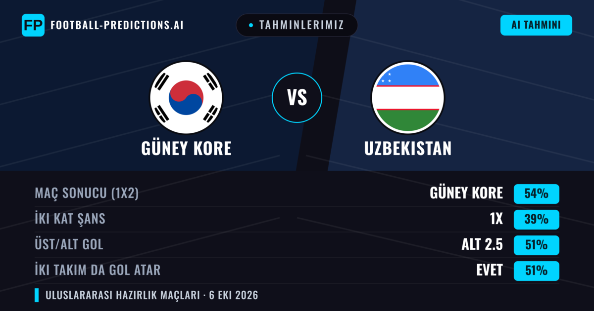 Tahminlerimiz: Güney Kore vs Uzbekistan — Güney Kore — Kazanmak (53%); Alt 2.5; İki taraf da gol atar: Evet