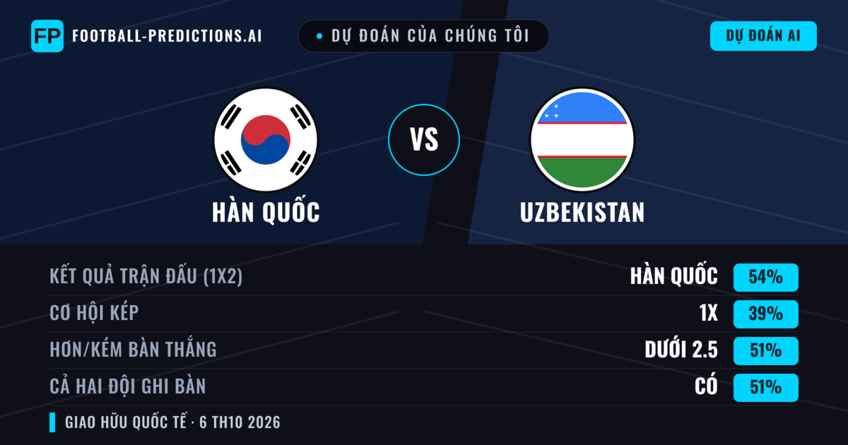 Dự đoán của chúng tôi: Hàn Quốc vs Uzbekistan — Hàn Quốc — Thắng (53%); Ít hơn 2.5; Cả hai ghi bàn: Có