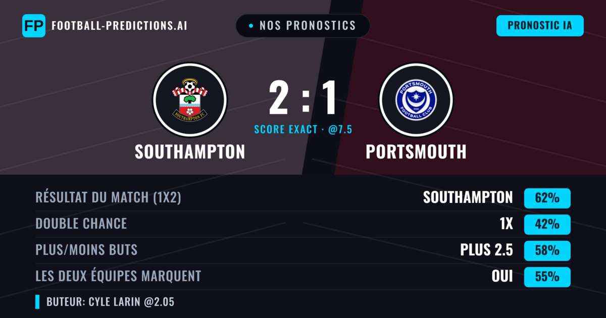 Nos pronostics: Southampton vs Portsmouth — Southampton — Victoire (59%); Plus 2.5; Les deux marquent : Oui