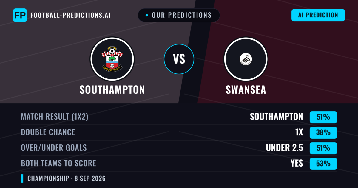Our Predictions: Southampton vs Swansea — Southampton — Win (51%); under 2.5; Both teams to score: Yes