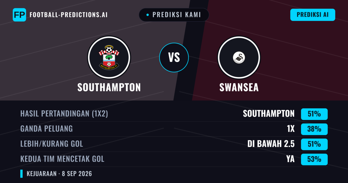 Prediksi kami: Southampton vs Swansea — Southampton — Menang (51%); Kurang 2.5; Kedua tim mencetak gol: Ya