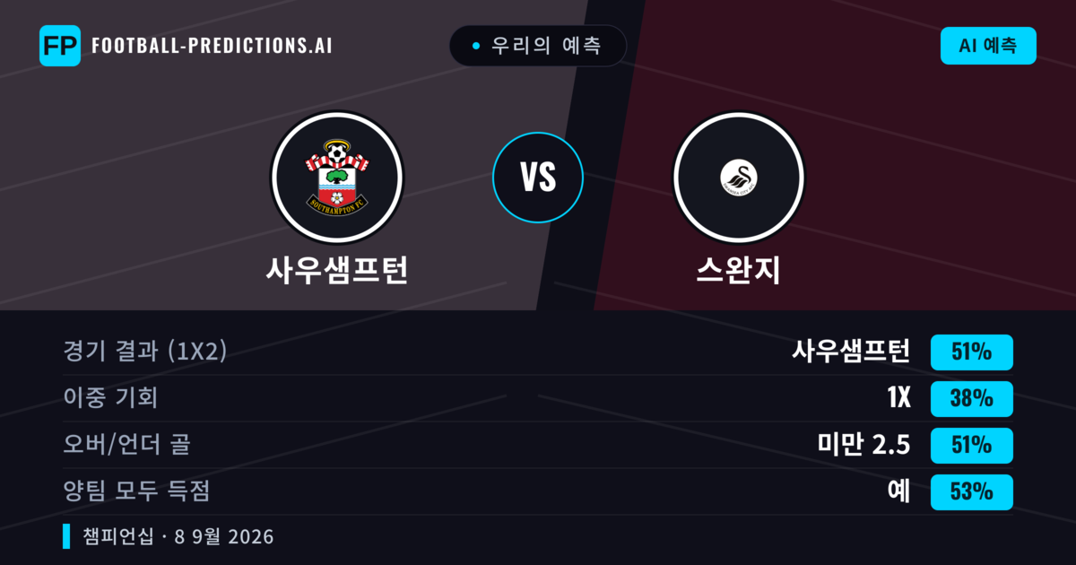 우리의 예측: 사우샘프턴 vs 스완지 — 사우샘프턴 — 승리 (51%); 미만 2.5; 양팀 모두 득점: 예
