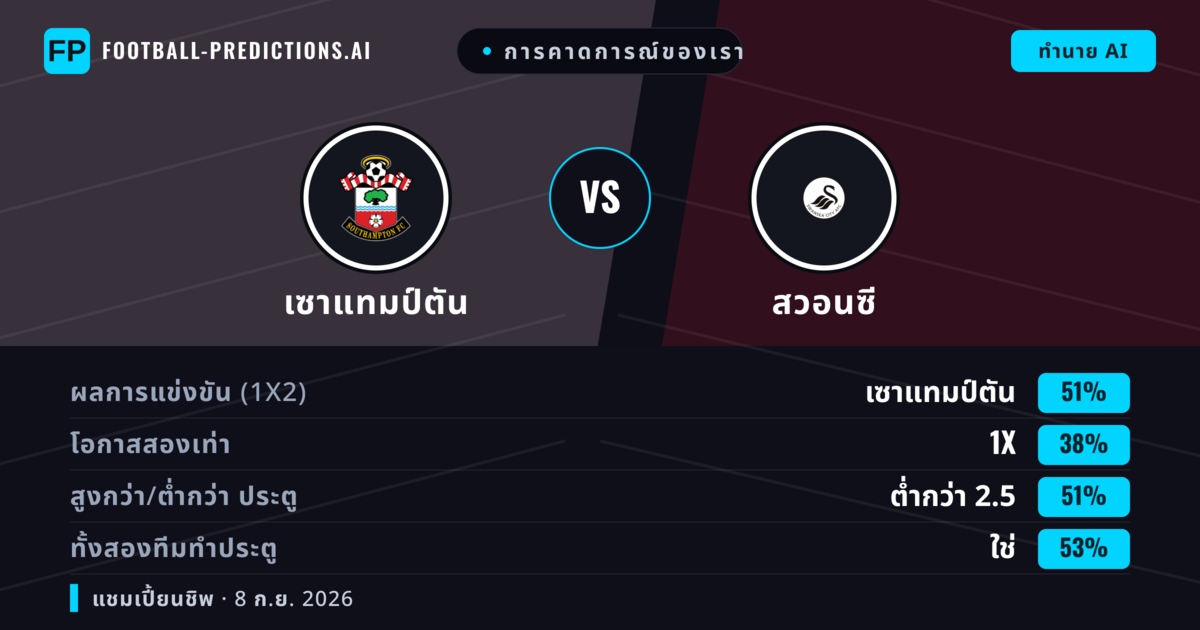 การคาดการณ์ของเรา: เซาแทมป์ตัน vs สวอนซี — เซาแทมป์ตัน — ชนะ (50%); ต่ำกว่า 2.5; ทั้งสองทีมทำประตู: ใช่