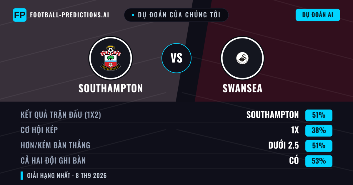 Dự đoán của chúng tôi: Southampton vs Swansea — Southampton — Thắng (51%); Ít hơn 2.5; Cả hai ghi bàn: Có