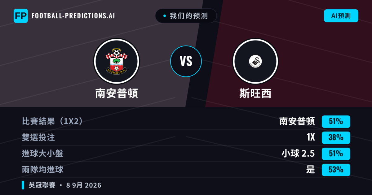 我们的预测: 南安普頓 對 斯旺西 — 南安普頓 — 勝 (51%); 小球 2.5; 有進球
