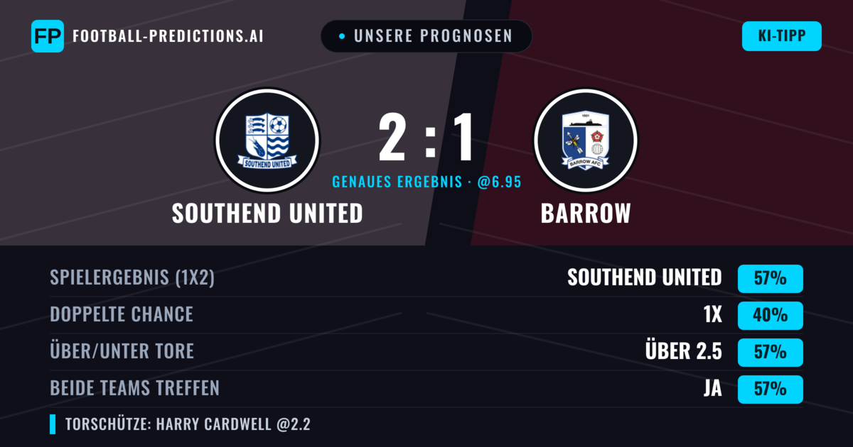 Unsere Prognosen: Southend United vs Barrow — Southend United — Sieg (56%); Über 2.5; Beide treffen: Ja