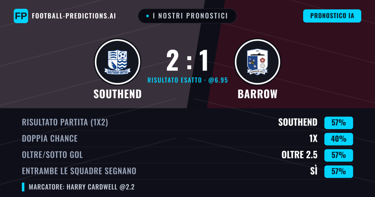 I nostri pronostici: Southend vs Barrow — Southend — Vince (56%); Oltre 2.5; Entrambe segnano: Sì