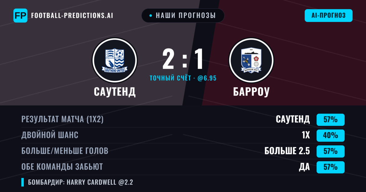 Наши прогнозы: Саутенд против Барроу — Саутенд — Победа (56%); Больше 2.5; Обе забьют Да