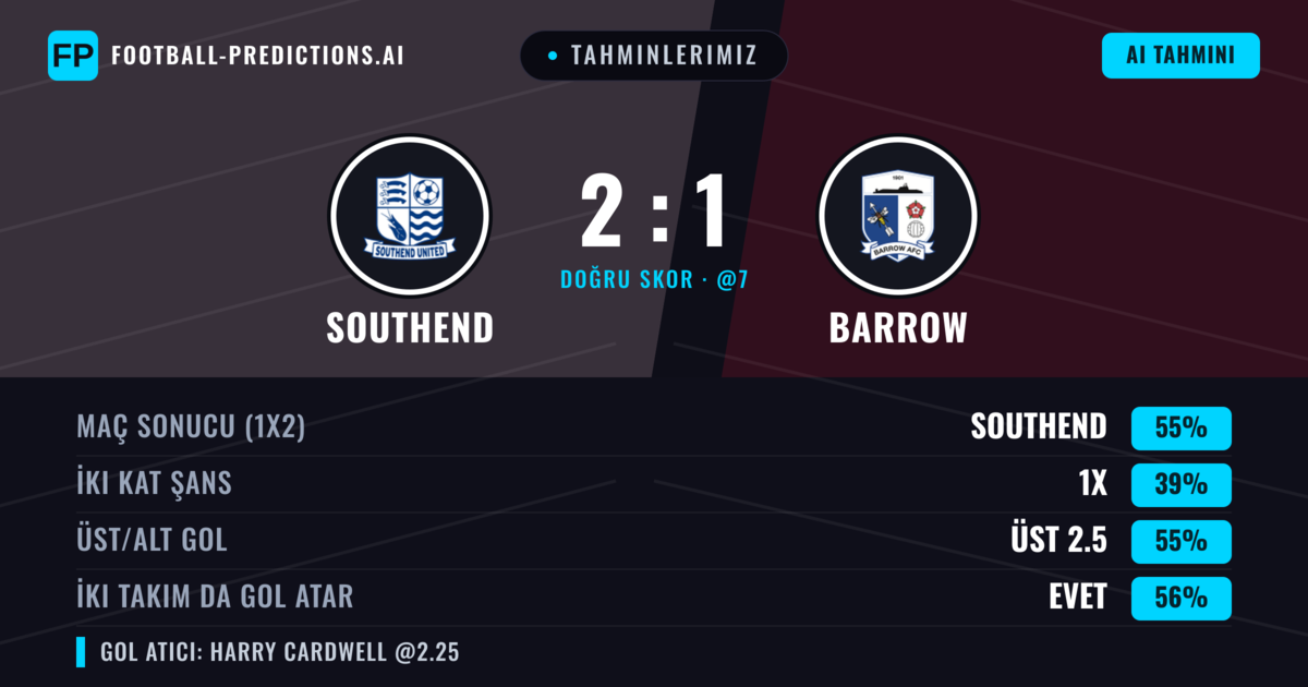 Tahminlerimiz: Southend vs Barrow — Southend — Kazanmak (56%); Üst 2.5; İki taraf da gol atar: Evet