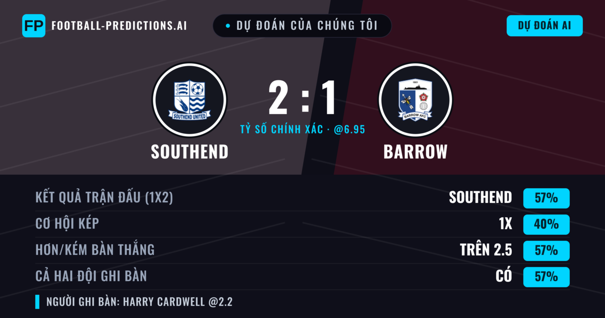 Dự đoán của chúng tôi: Southend vs Barrow — Southend — Thắng (56%); Hơn 2.5; Cả hai ghi bàn: Có