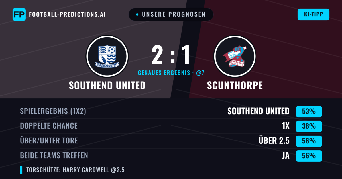 Unsere Prognosen: Southend United vs Scunthorpe — Southend United — Sieg (54%); Über 2.5; Beide treffen: Ja