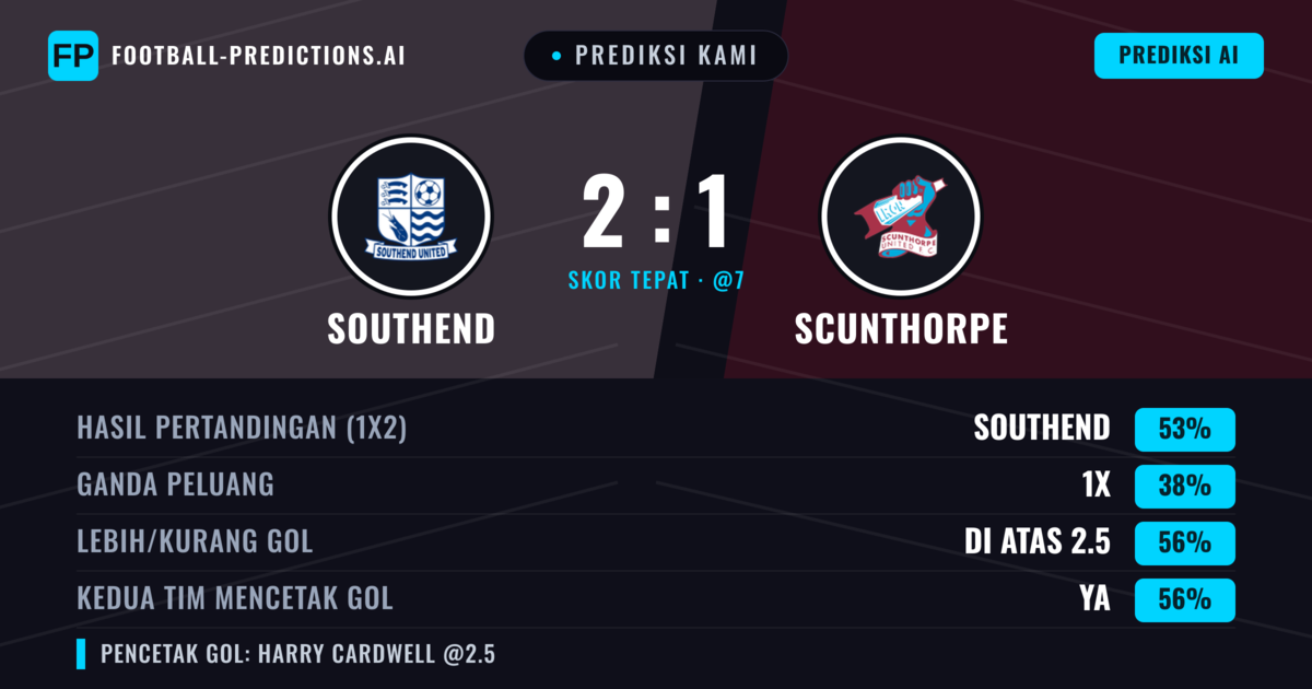 Prediksi kami: Southend vs Scunthorpe — Southend — Menang (54%); Lebih 2.5; Kedua tim mencetak gol: Ya