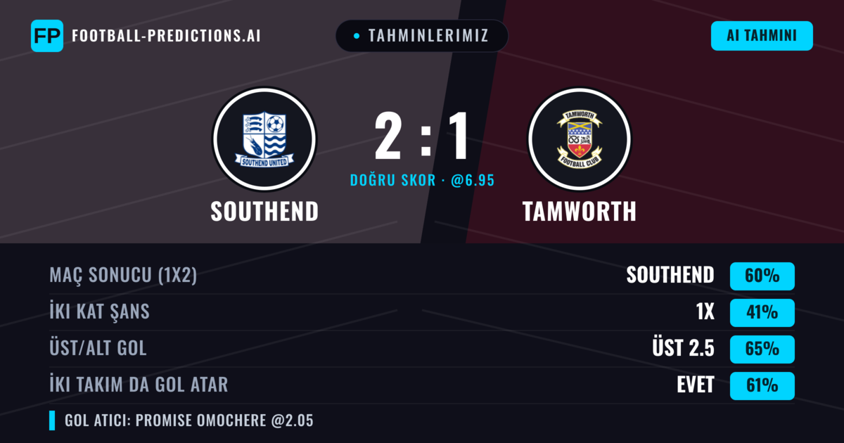 Tahminlerimiz: Southend vs Tamworth — Southend — Kazanmak (61%); Üst 2.5; İki taraf da gol atar: Evet