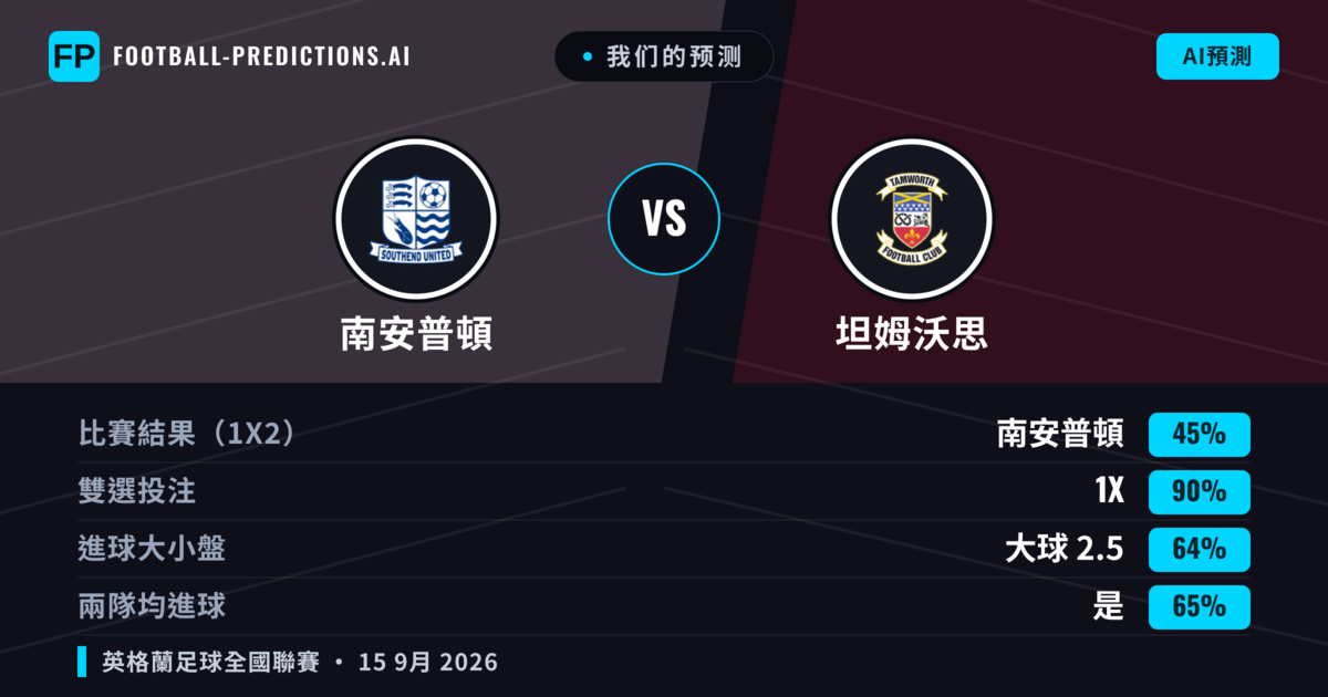我们的预测: 南安普頓 對 坦姆沃思 — 南安普頓 — 勝 (61%); 大球 2.5; 有進球