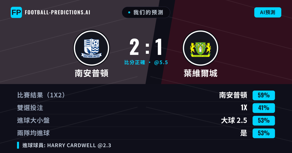 我们的预测: 南安普頓 對 葉維爾城 — 南安普頓 — 勝 (59%); 大球 2.5; 有進球