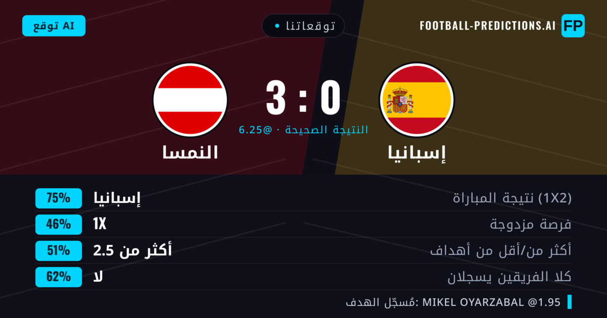 توقعاتنا: إسبانيا ضد النمسا — إسبانيا — فوز (74%); أكثر من 2.5; لا يسجل الطرفان